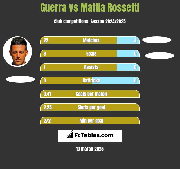 Guerra vs Mattia Rossetti h2h player stats