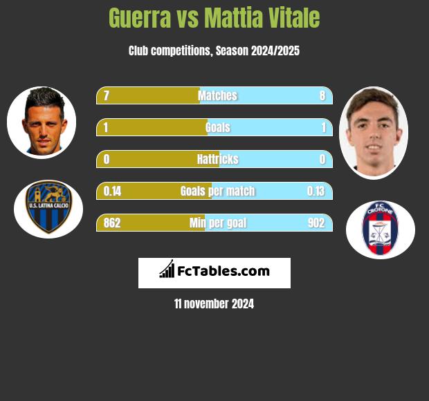 Guerra vs Mattia Vitale h2h player stats