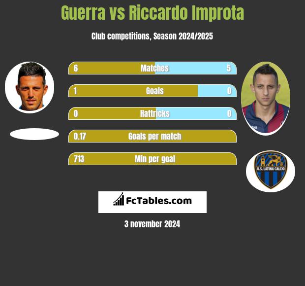 Guerra vs Riccardo Improta h2h player stats