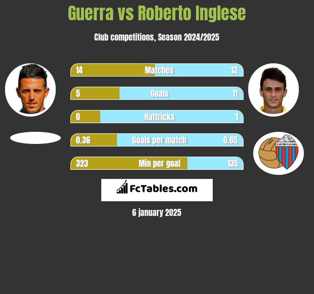 Guerra vs Roberto Inglese h2h player stats