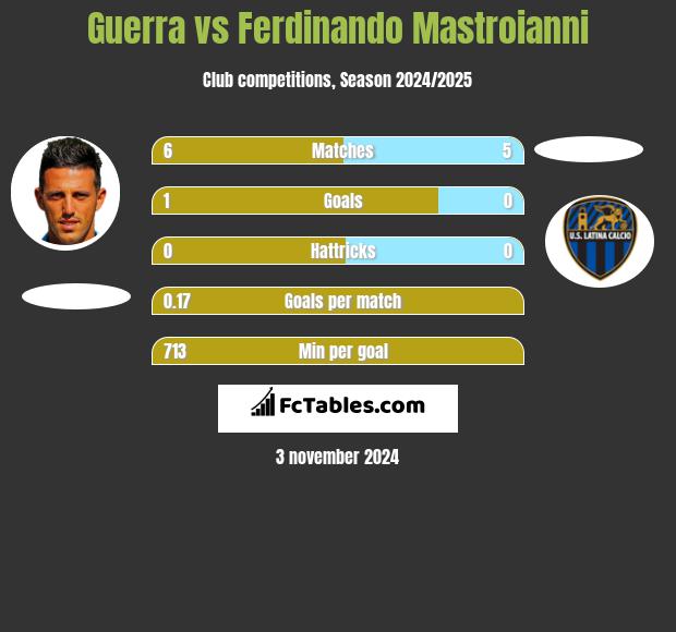 Guerra vs Ferdinando Mastroianni h2h player stats