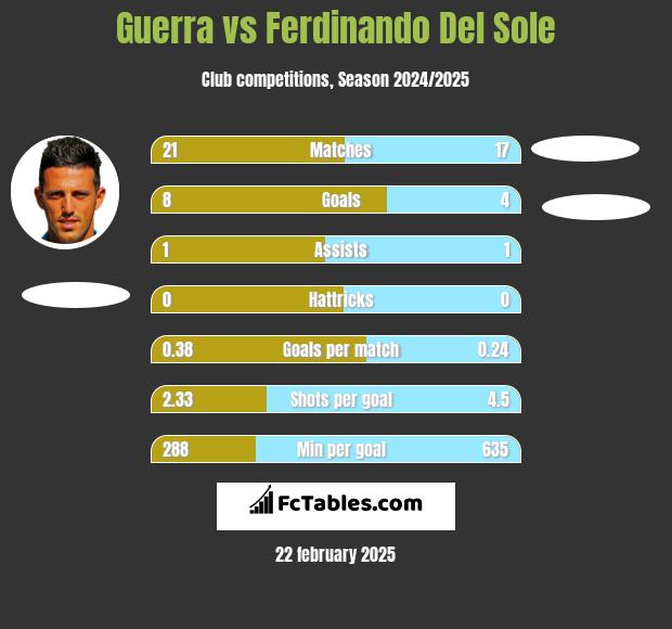 Guerra vs Ferdinando Del Sole h2h player stats