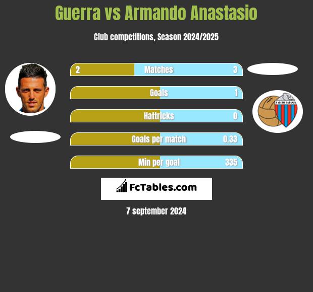 Guerra vs Armando Anastasio h2h player stats