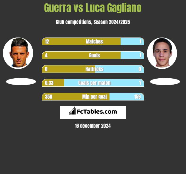 Guerra vs Luca Gagliano h2h player stats