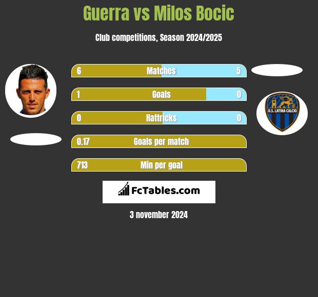 Guerra vs Milos Bocic h2h player stats