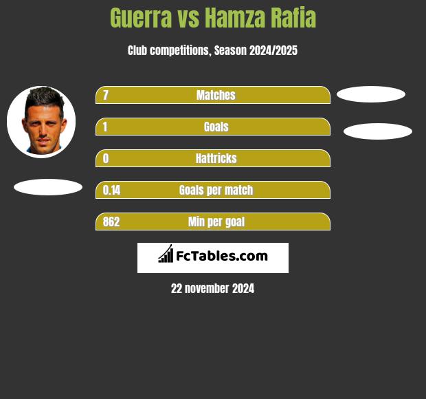 Guerra vs Hamza Rafia h2h player stats