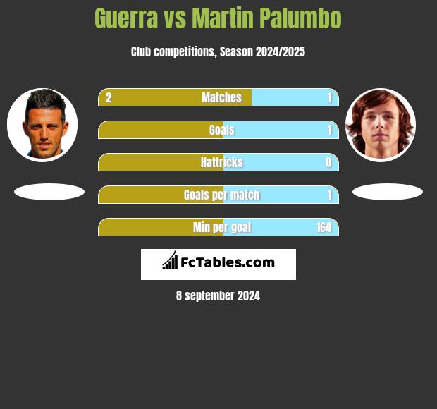 Guerra vs Martin Palumbo h2h player stats