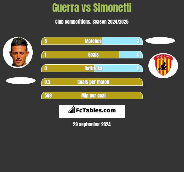 Guerra vs Simonetti h2h player stats