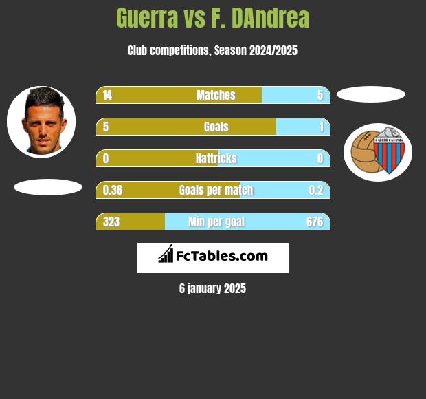 Guerra vs F. DAndrea h2h player stats