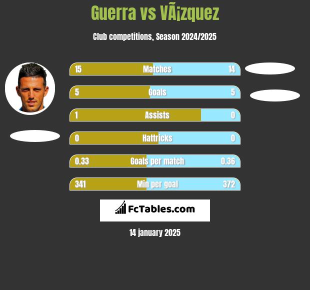 Guerra vs VÃ¡zquez h2h player stats