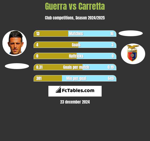 Guerra vs Carretta h2h player stats