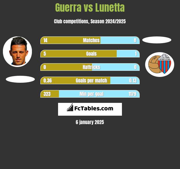 Guerra vs Lunetta h2h player stats