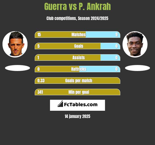 Guerra vs P. Ankrah h2h player stats