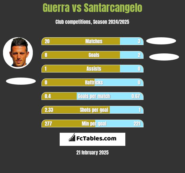 Guerra vs Santarcangelo h2h player stats