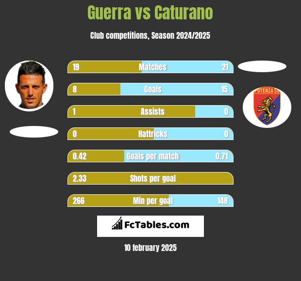 Guerra vs Caturano h2h player stats