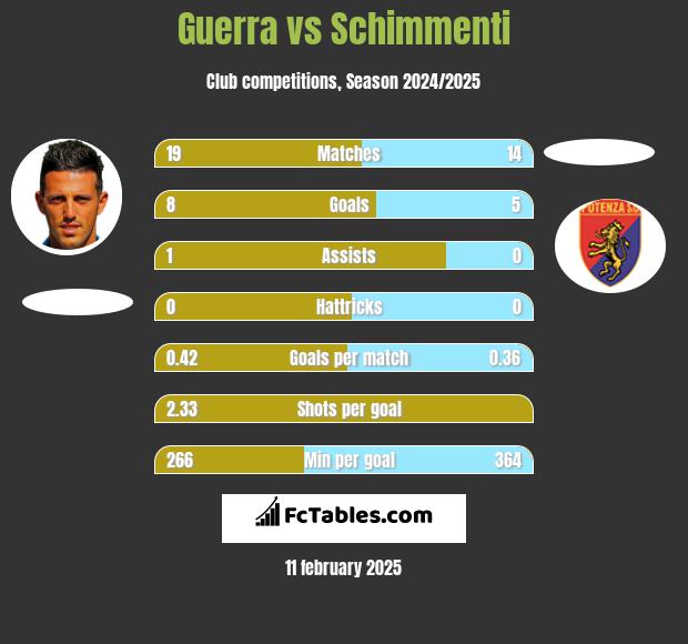 Guerra vs Schimmenti h2h player stats