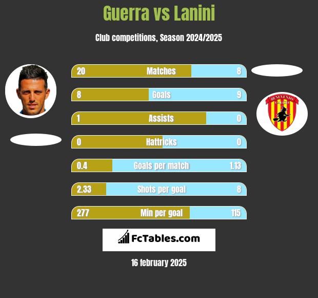 Guerra vs Lanini h2h player stats