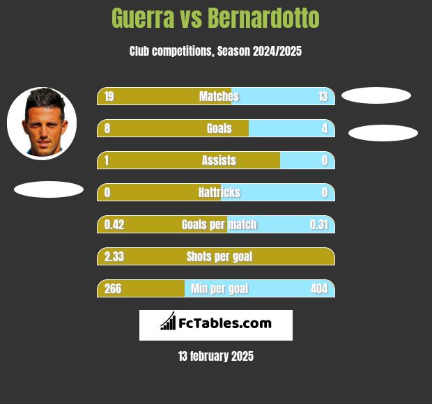 Guerra vs Bernardotto h2h player stats