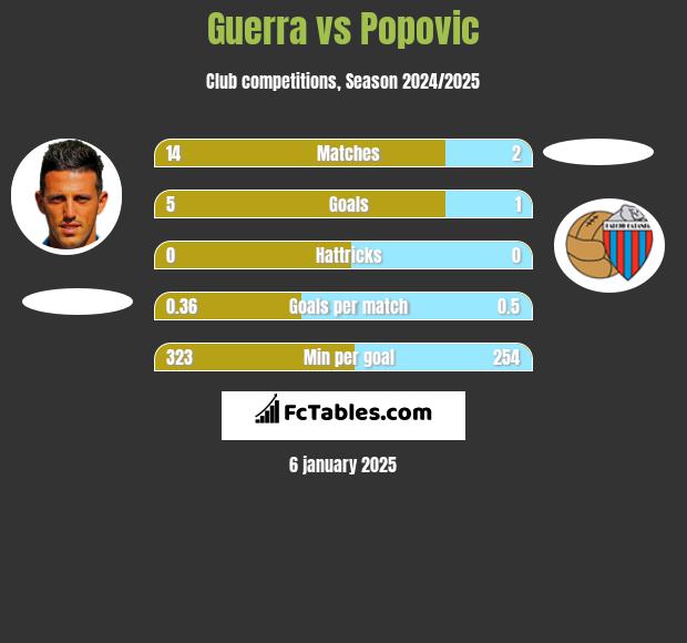 Guerra vs Popovic h2h player stats