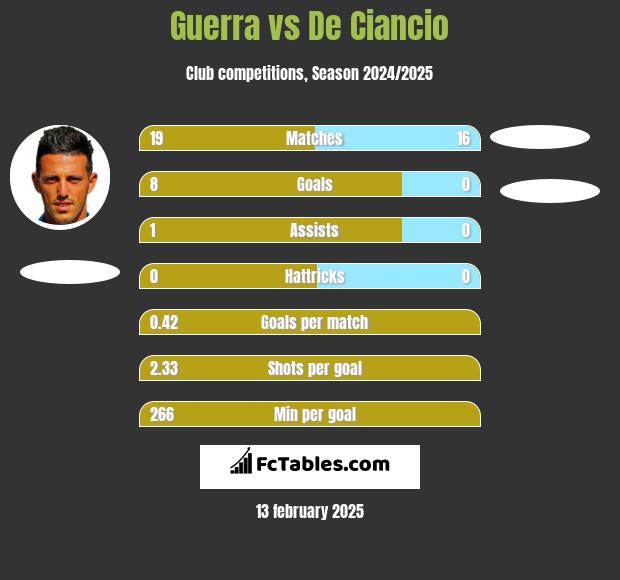 Guerra vs De Ciancio h2h player stats