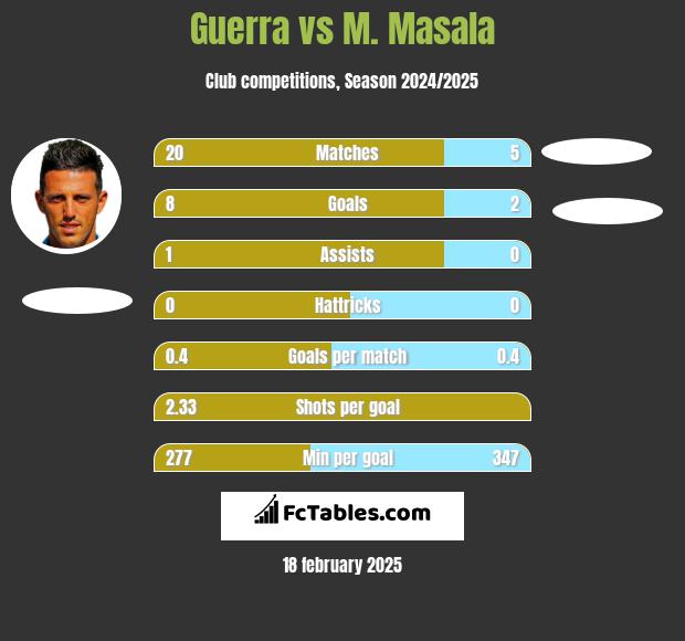 Guerra vs M. Masala h2h player stats