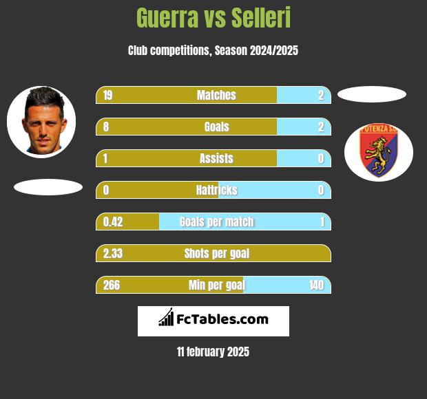 Guerra vs Selleri h2h player stats