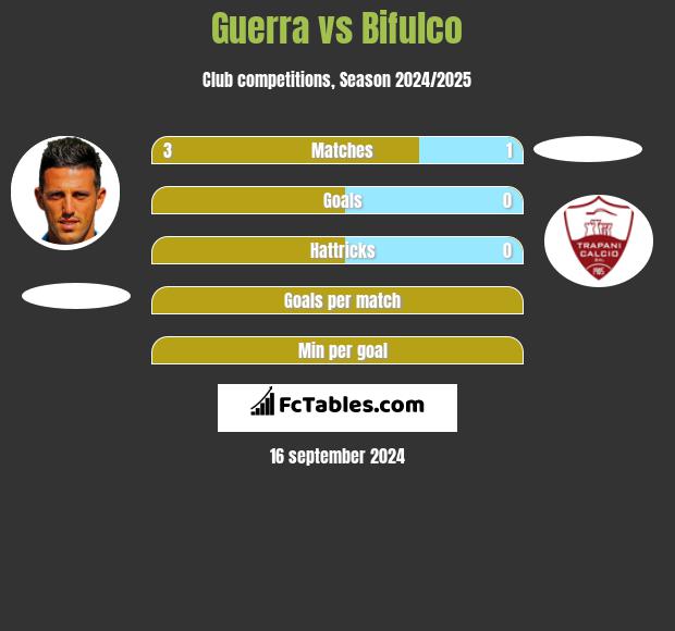 Guerra vs Bifulco h2h player stats