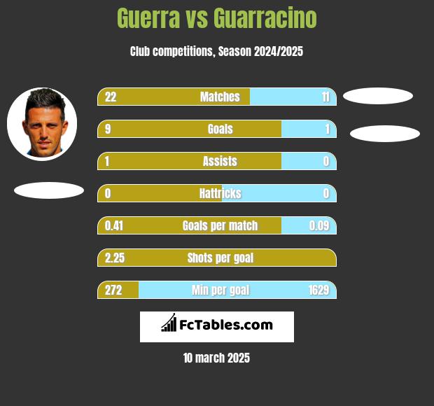 Guerra vs Guarracino h2h player stats