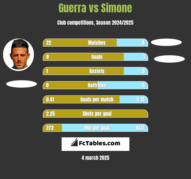 Guerra vs Simone h2h player stats