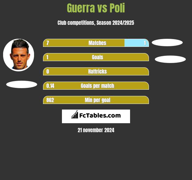 Guerra vs Poli h2h player stats