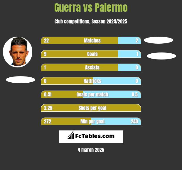 Guerra vs Palermo h2h player stats