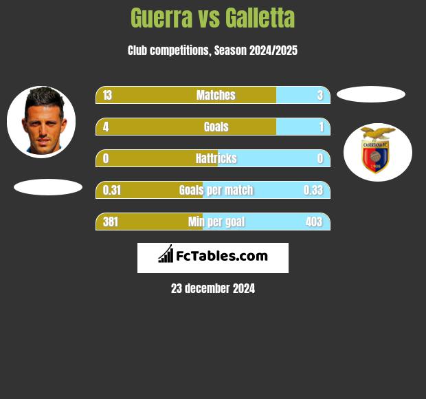 Guerra vs Galletta h2h player stats