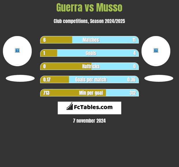 Guerra vs Musso h2h player stats