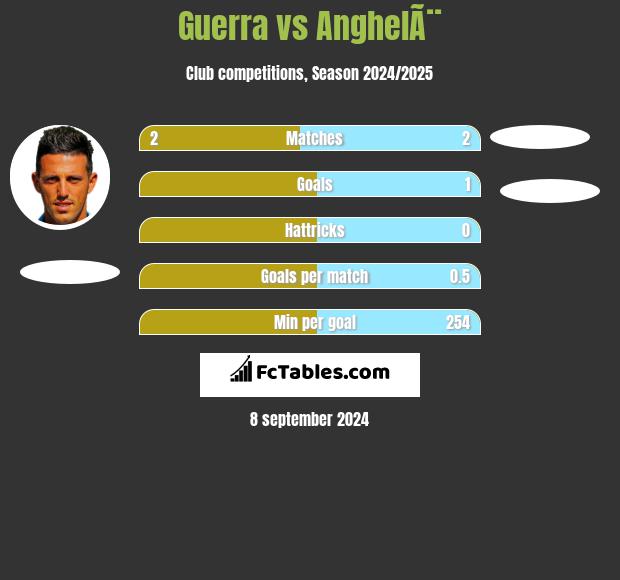 Guerra vs AnghelÃ¨ h2h player stats