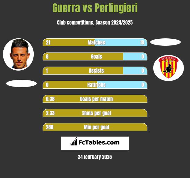 Guerra vs Perlingieri h2h player stats