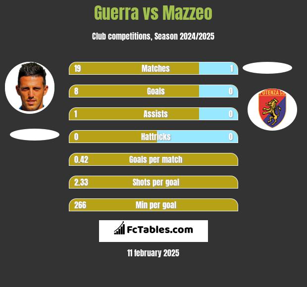 Guerra vs Mazzeo h2h player stats