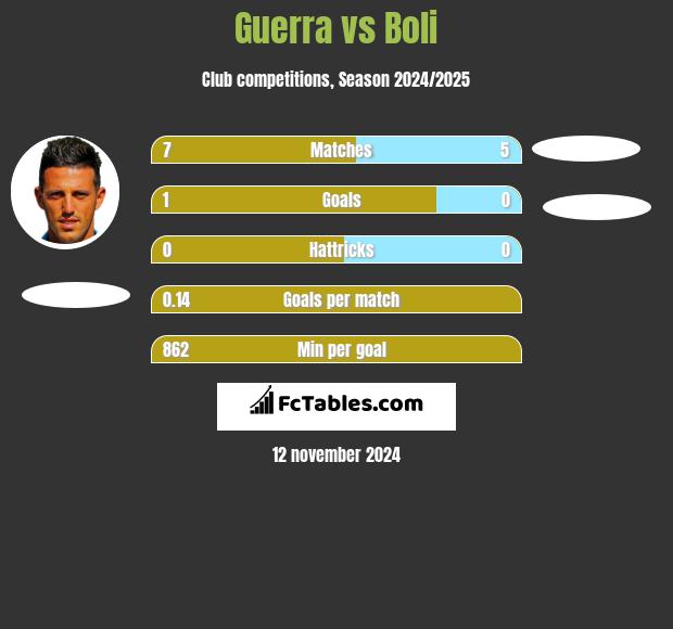 Guerra vs Boli h2h player stats