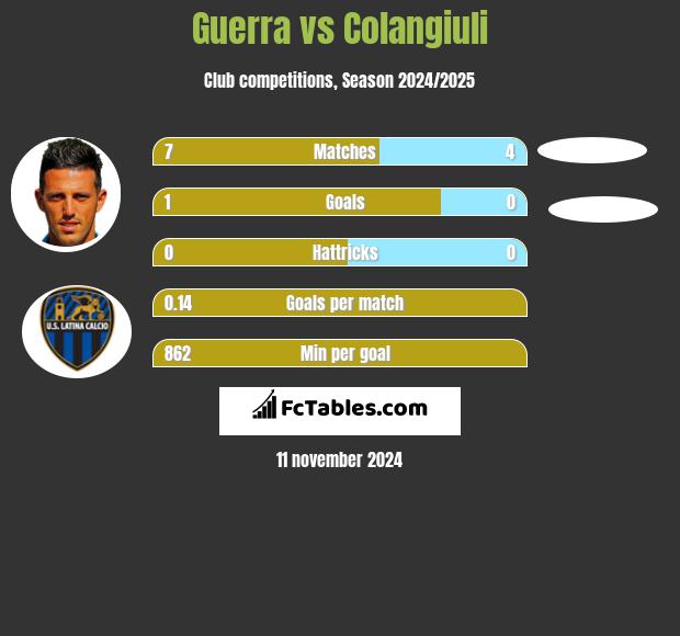 Guerra vs Colangiuli h2h player stats