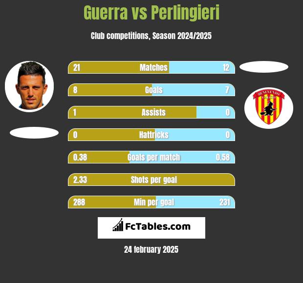 Guerra vs Perlingieri h2h player stats