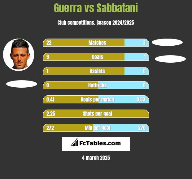 Guerra vs Sabbatani h2h player stats