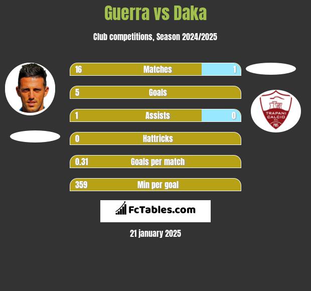 Guerra vs Daka h2h player stats