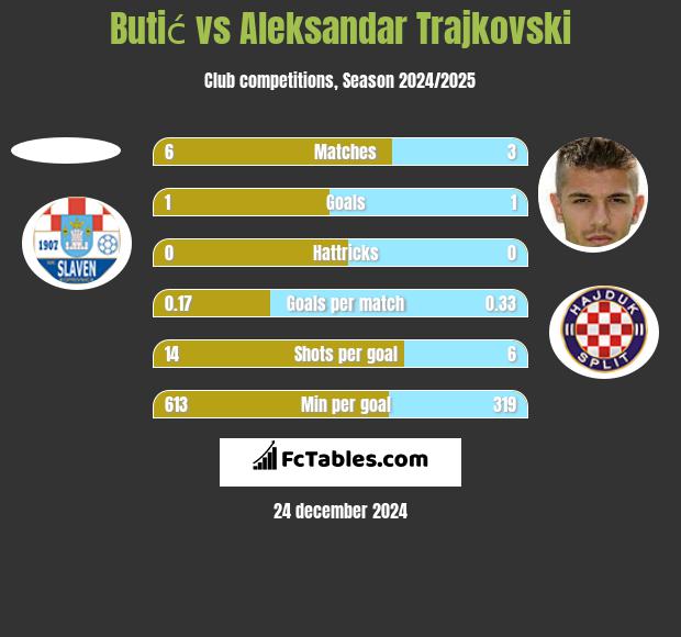 Butić vs Aleksandar Trajkovski h2h player stats