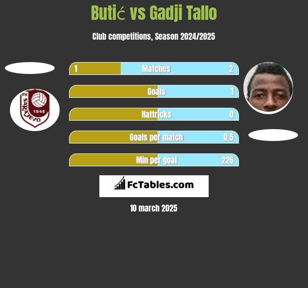 Butić vs Gadji Tallo h2h player stats