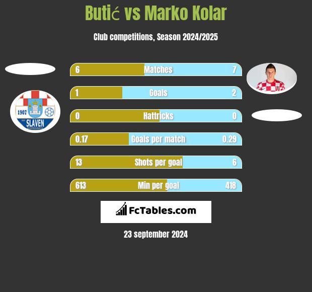 Butić vs Marko Kolar h2h player stats