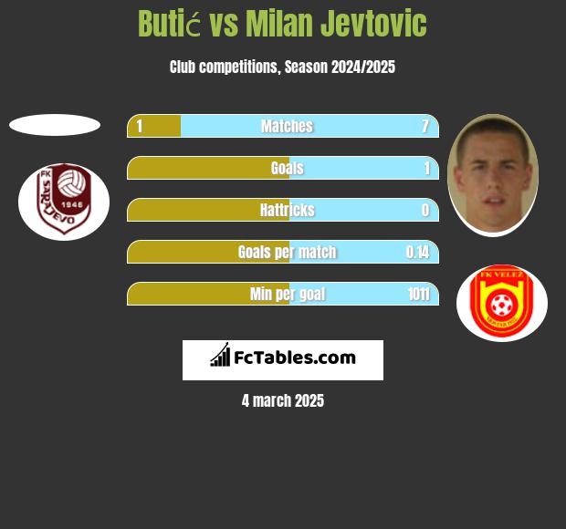 Butić vs Milan Jevtovic h2h player stats