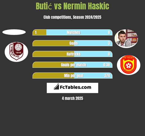 Butić vs Nermin Haskic h2h player stats