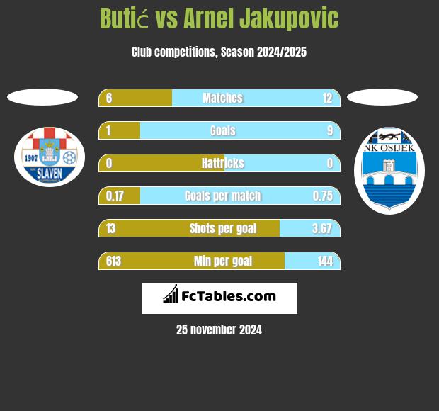 Butić vs Arnel Jakupovic h2h player stats