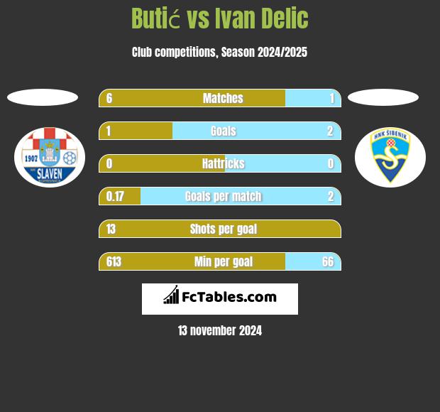 Butić vs Ivan Delic h2h player stats