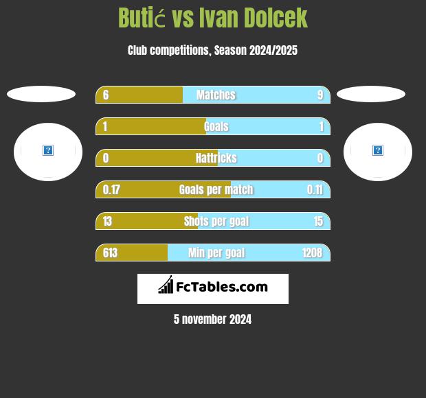 Butić vs Ivan Dolcek h2h player stats