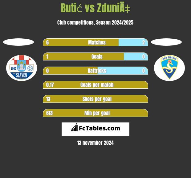 Butić vs ZduniÄ‡ h2h player stats